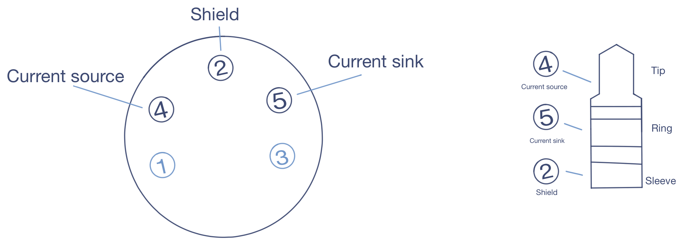 The diagram we'll follow, current source to tip, current
sink to the ring and shield to the sleeve "